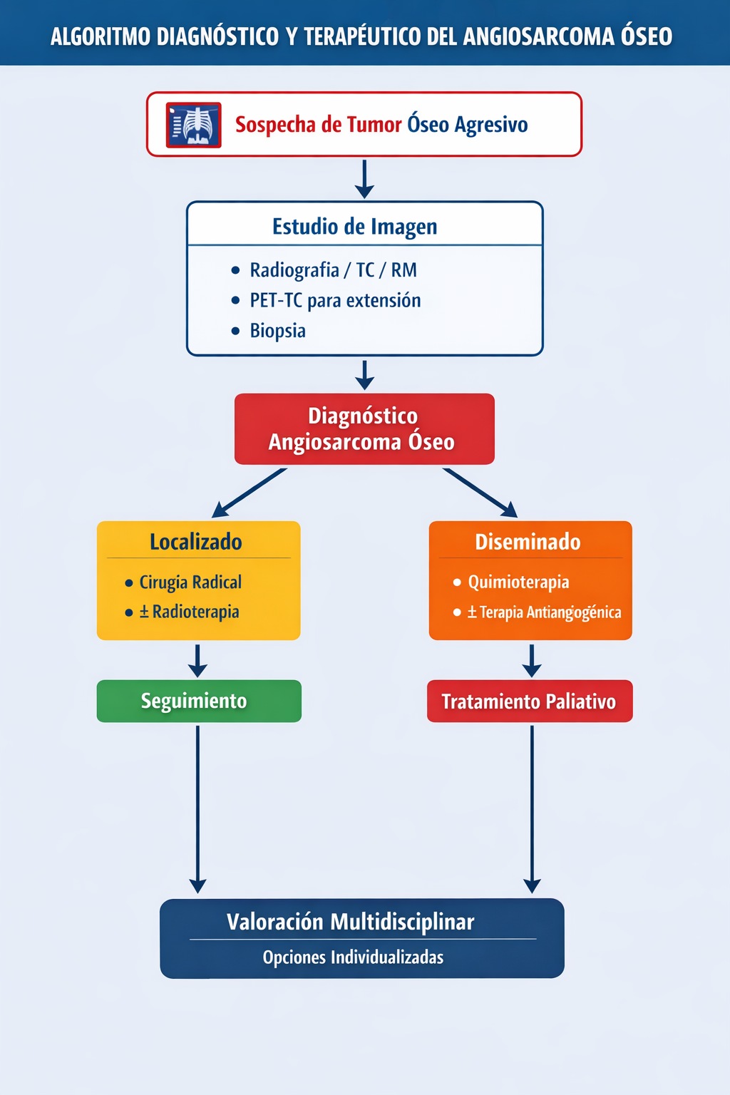 Algoritmo diagnóstico y terapéutico del angiosarcoma óseo
