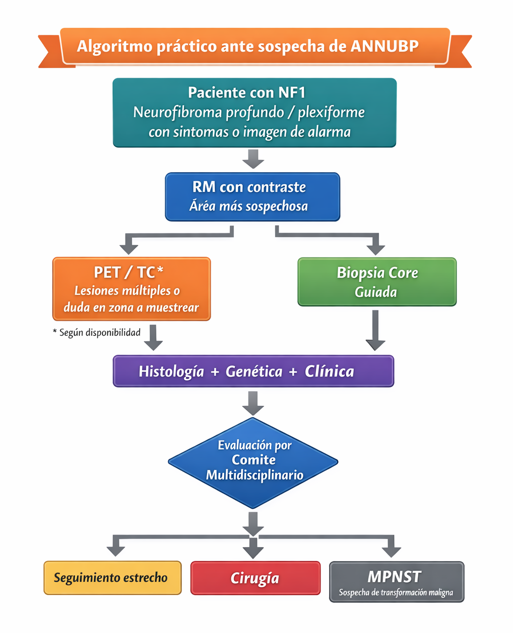 Algoritmo diagnóstico y manejo de ANNUBP