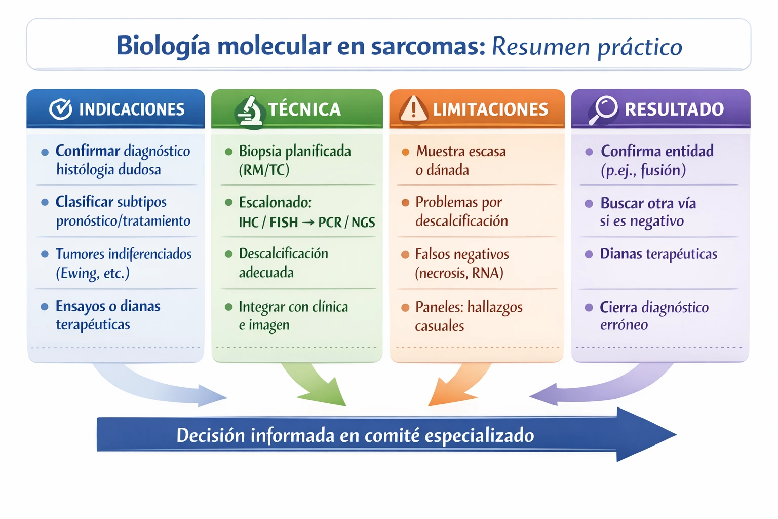 Algoritmo de decisión molecular en sarcomas