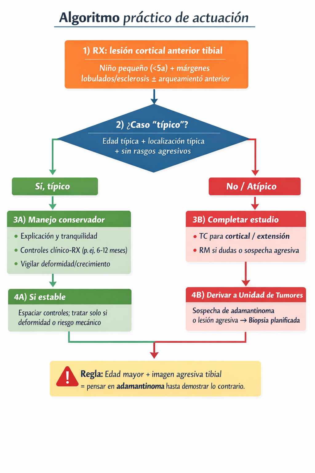 Algoritmo práctico de displasia osteofibrosa