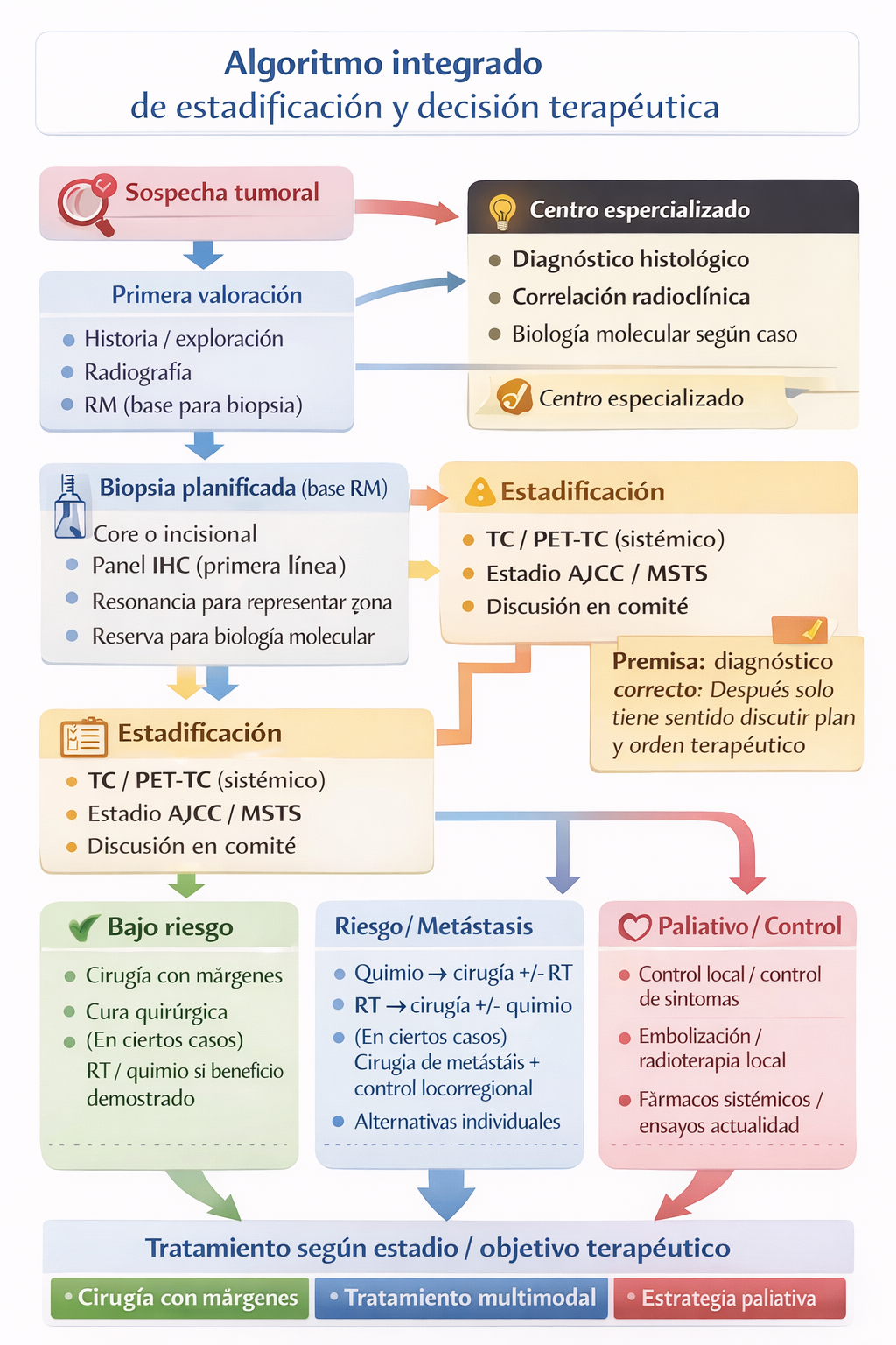 Algoritmo de estadificación