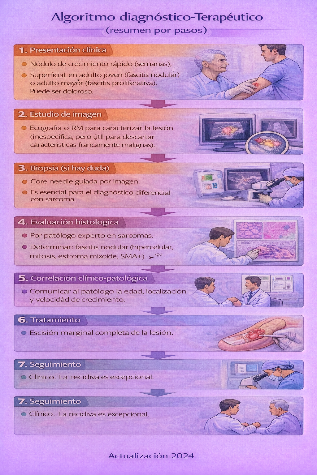 Algoritmo de manejo de lesiones tumor-like del tejido blando (fascitis)