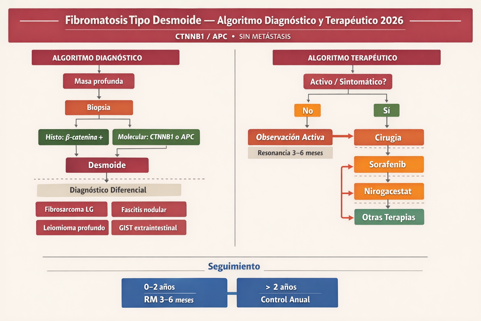 Algoritmo de manejo de fibromatosis desmoide