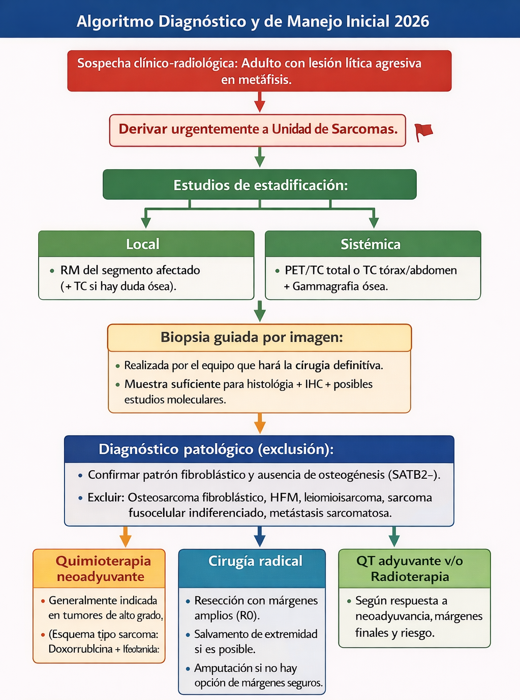 Algoritmo diagnóstico para Fibrosarcoma Óseo - Actualización 2026