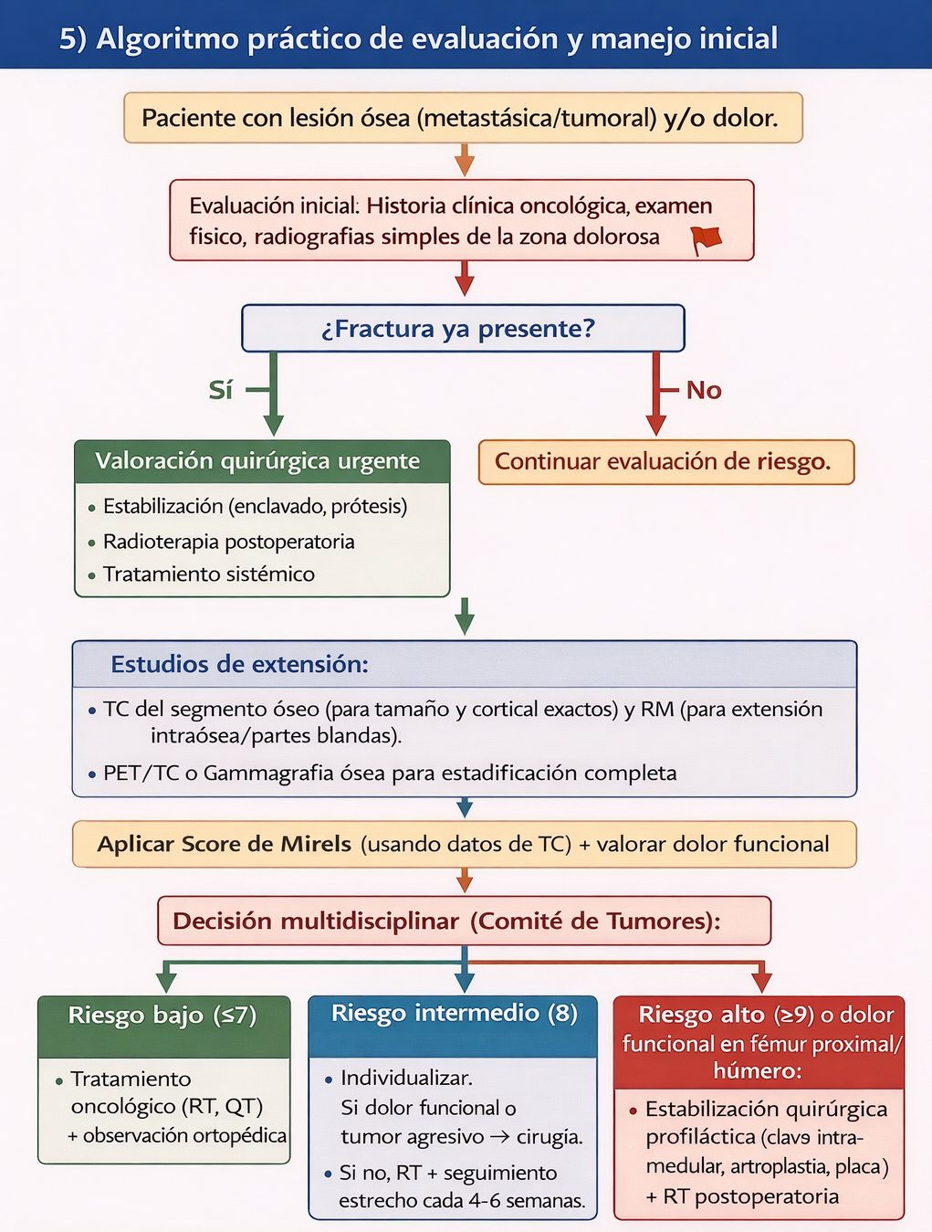 Algoritmo para evaluación y manejo de riesgo de fractura patológica - 2026