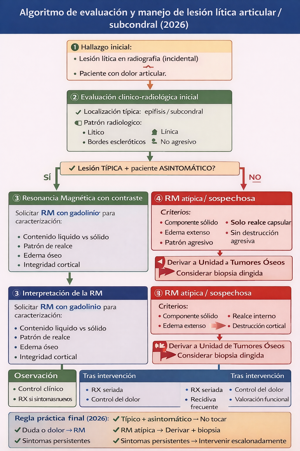 Algoritmo para el manejo del ganglión intraóseo (2026)