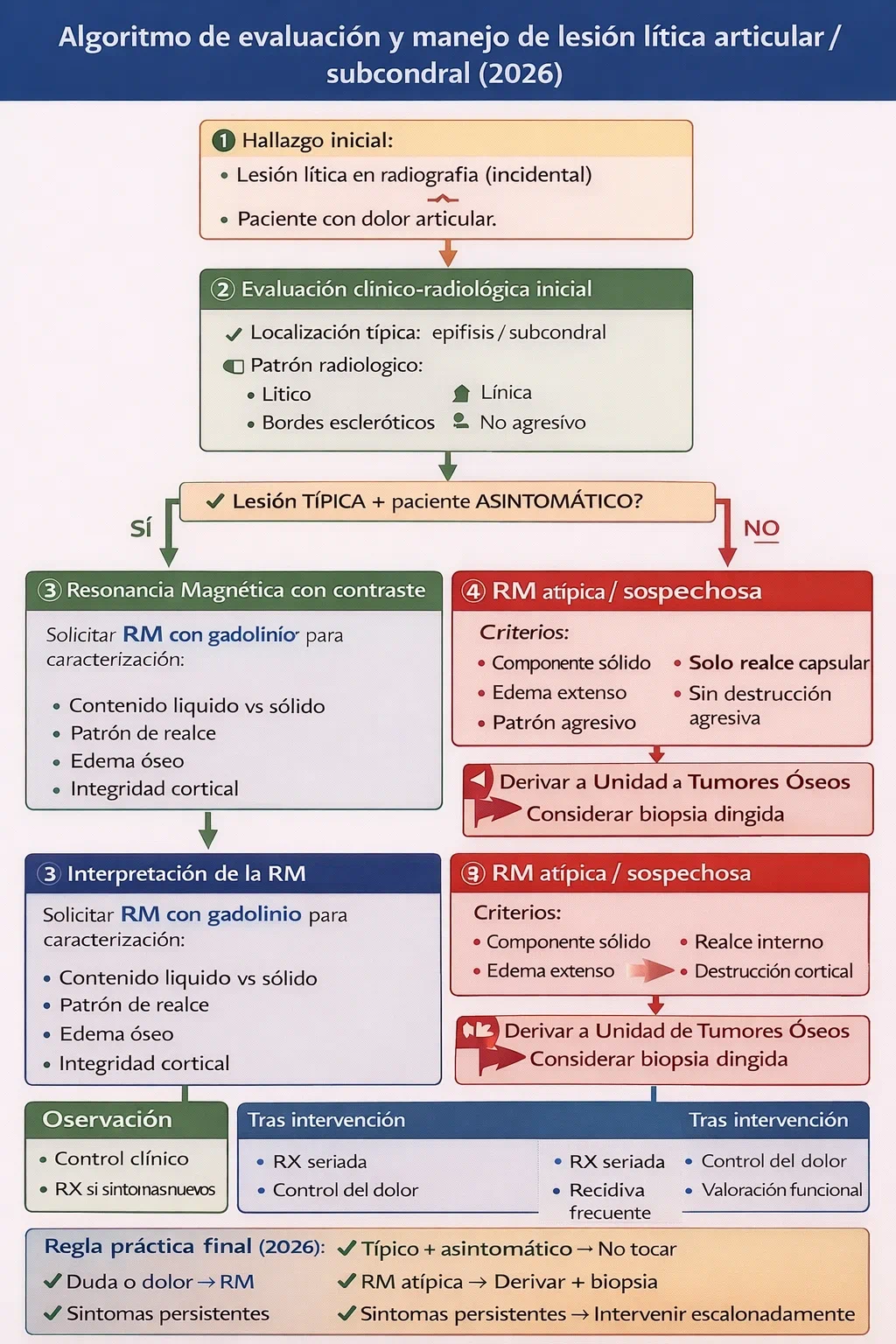 Algoritmo para el manejo del ganglión intraóseo (2026)