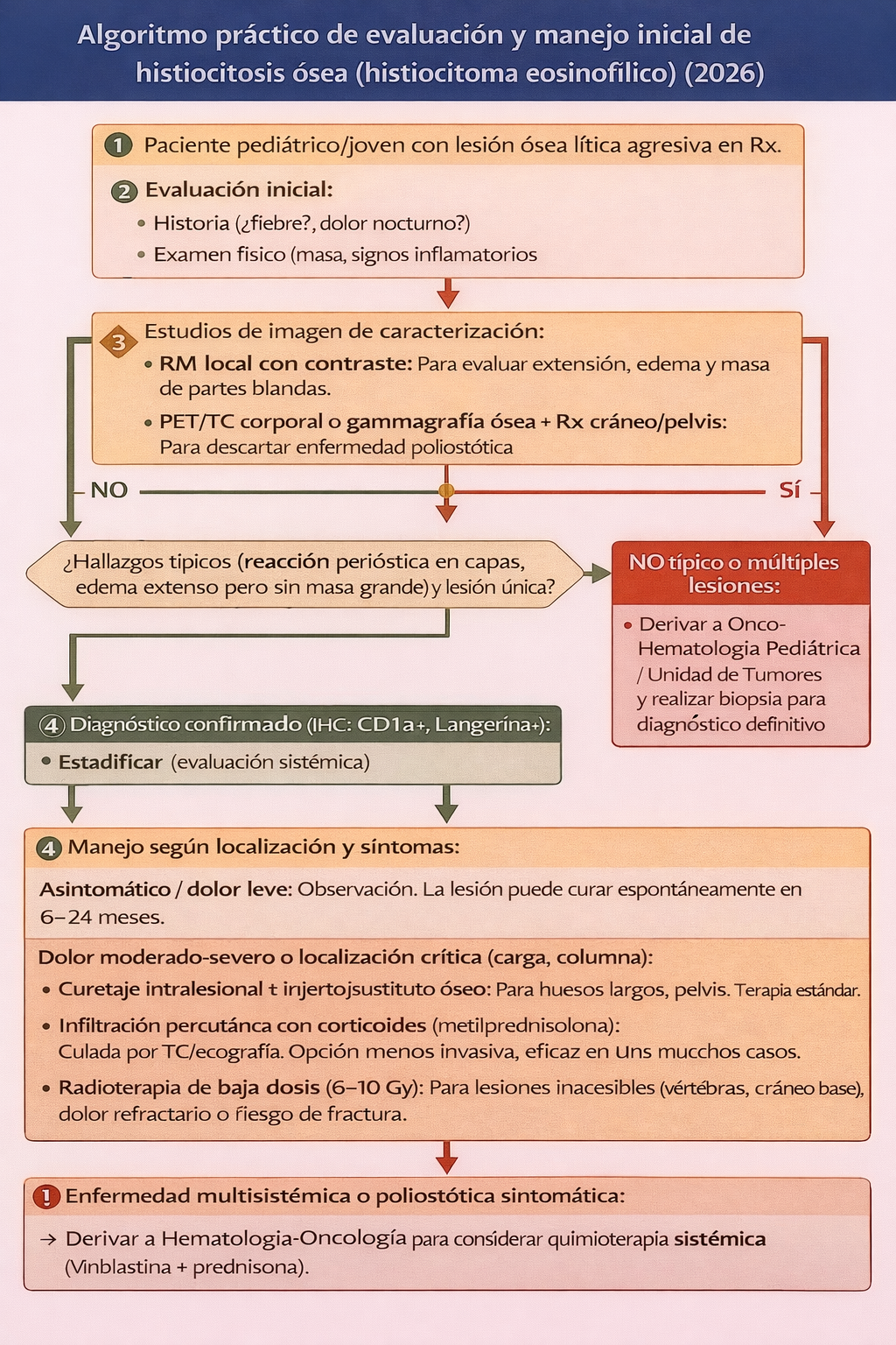 Algoritmo para el manejo del Granuloma Eosinófilo - 2026