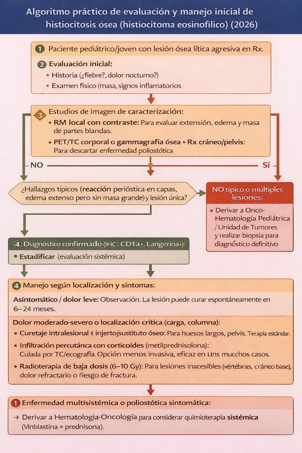 Algoritmo para el manejo del Granuloma Eosinófilo - 2026
