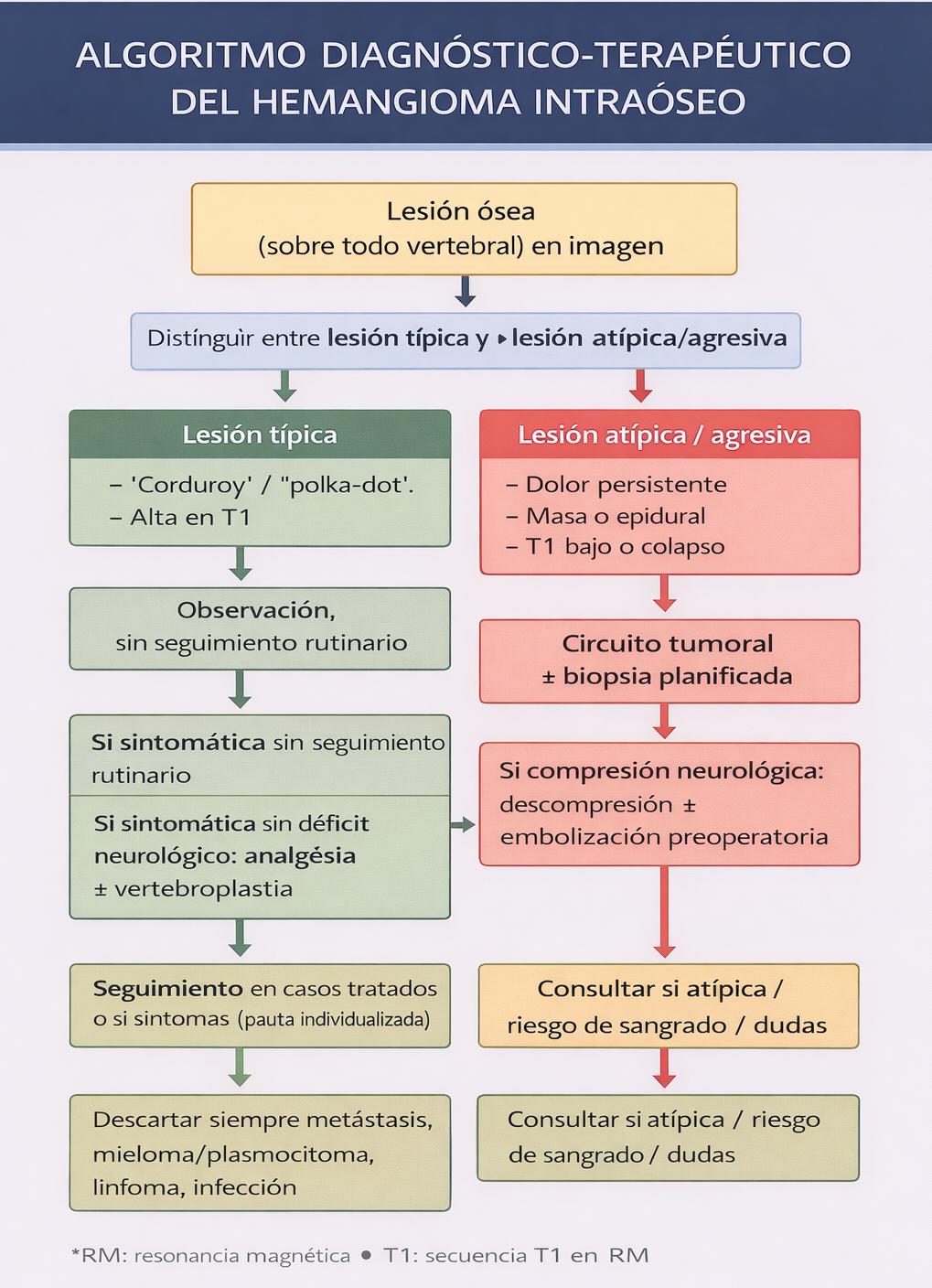 Algoritmo práctico de hemangioma intraóseo
