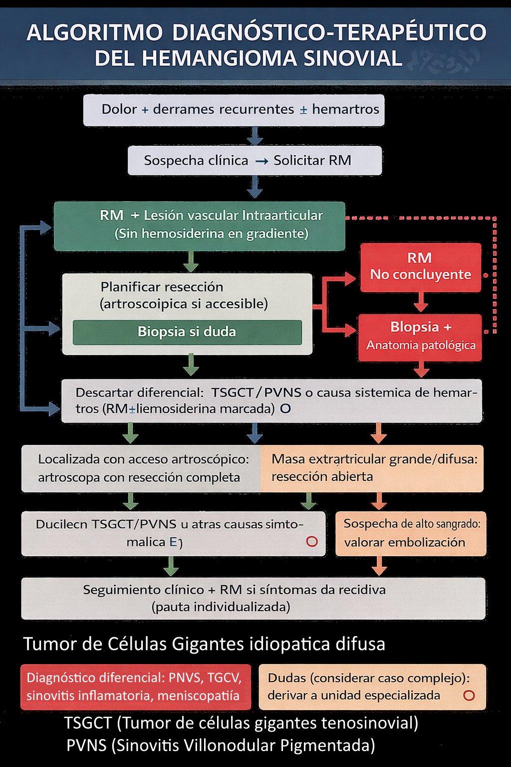 Algoritmo diagnóstico-terapéutico del hemangioma sinovial