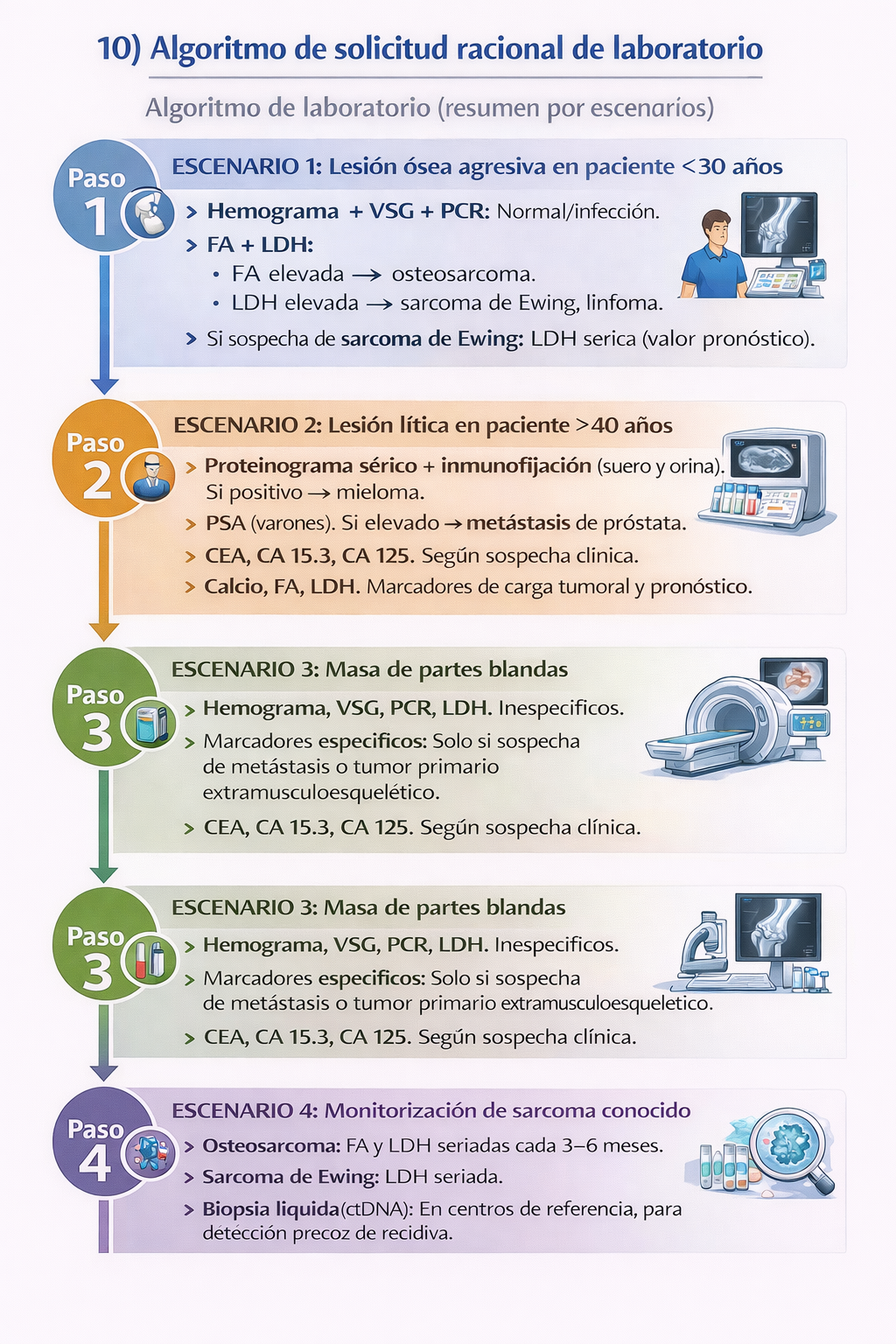 Algoritmo de solicitud de pruebas de laboratorio en tumores musculoesqueléticos