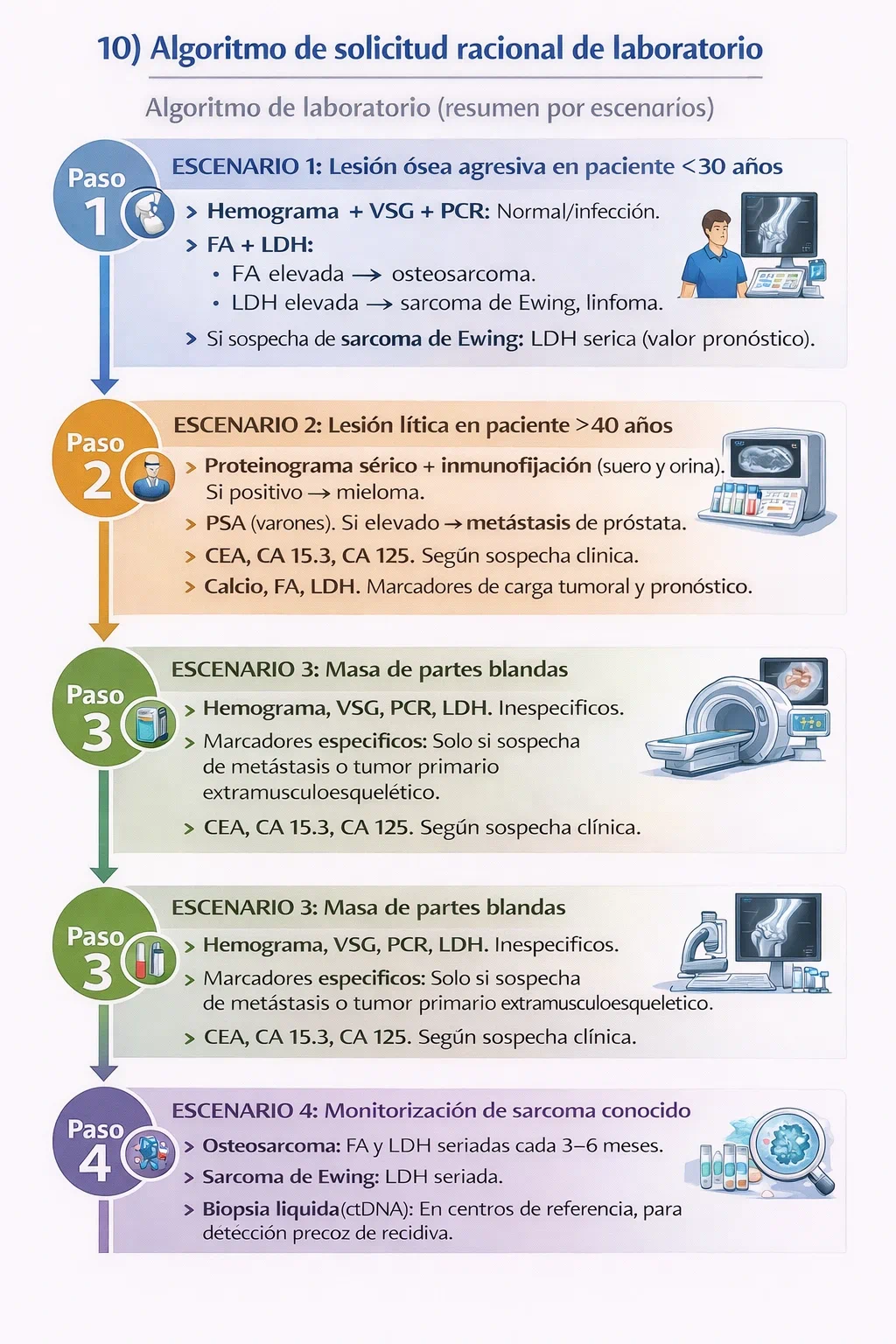 Algoritmo de solicitud de pruebas de laboratorio en tumores musculoesqueléticos
