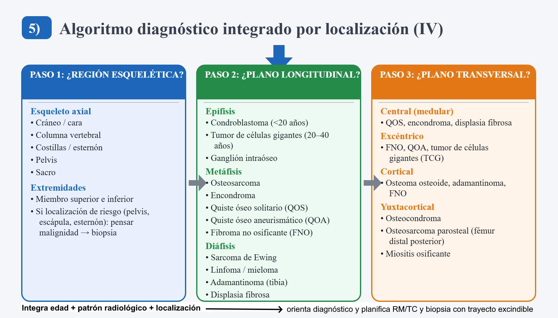 Algoritmo diagnóstico integrado por localización