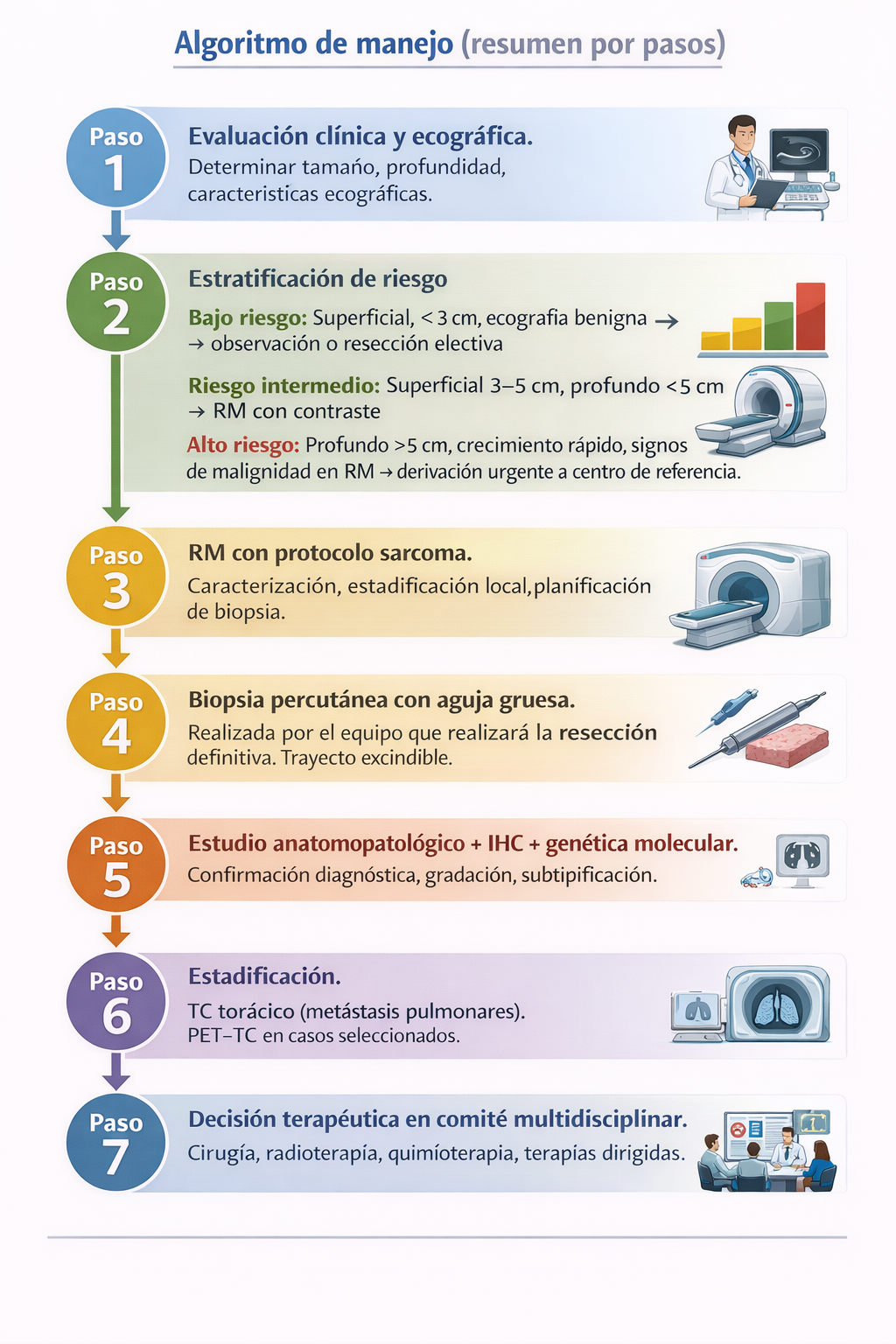 Algoritmo diagnóstico-terapéutico de masas de partes blandas