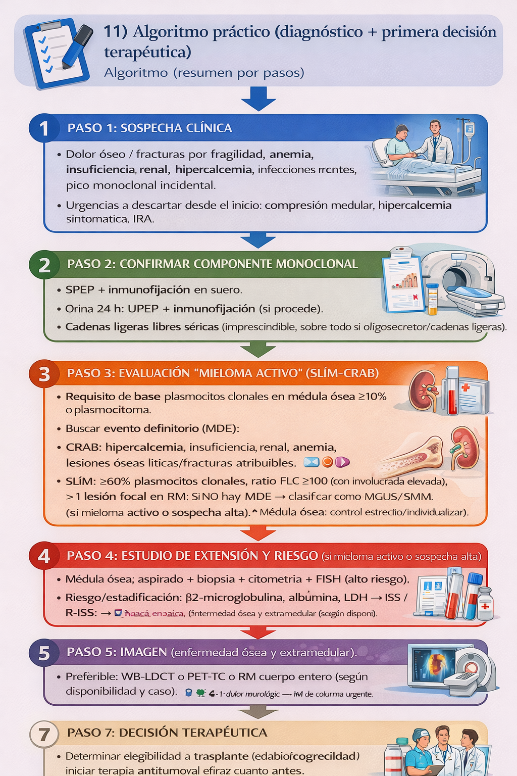 Algoritmo diagnóstico y terapéutico inicial del mieloma múltiple