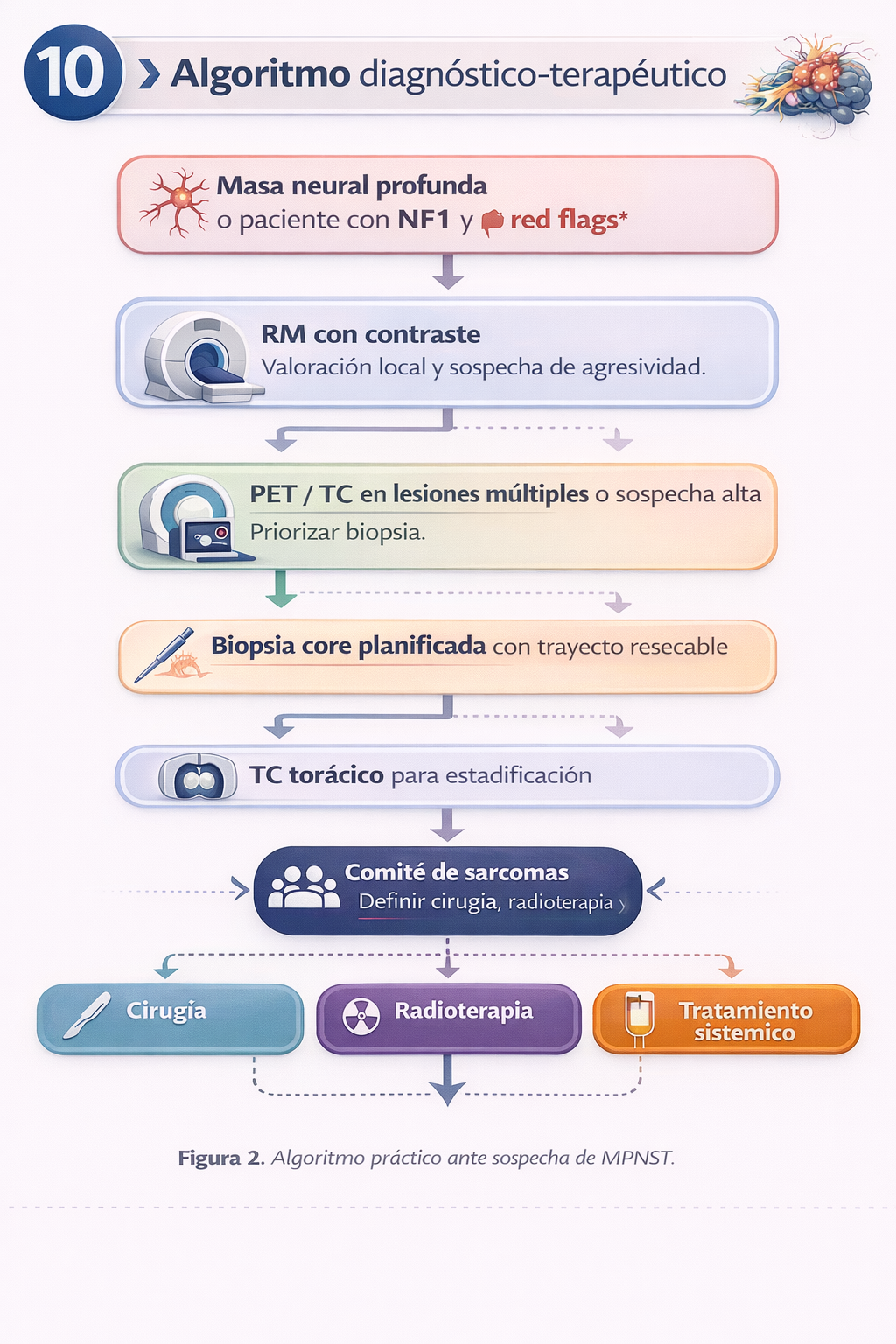 Algoritmo diagnóstico y manejo del MPNST