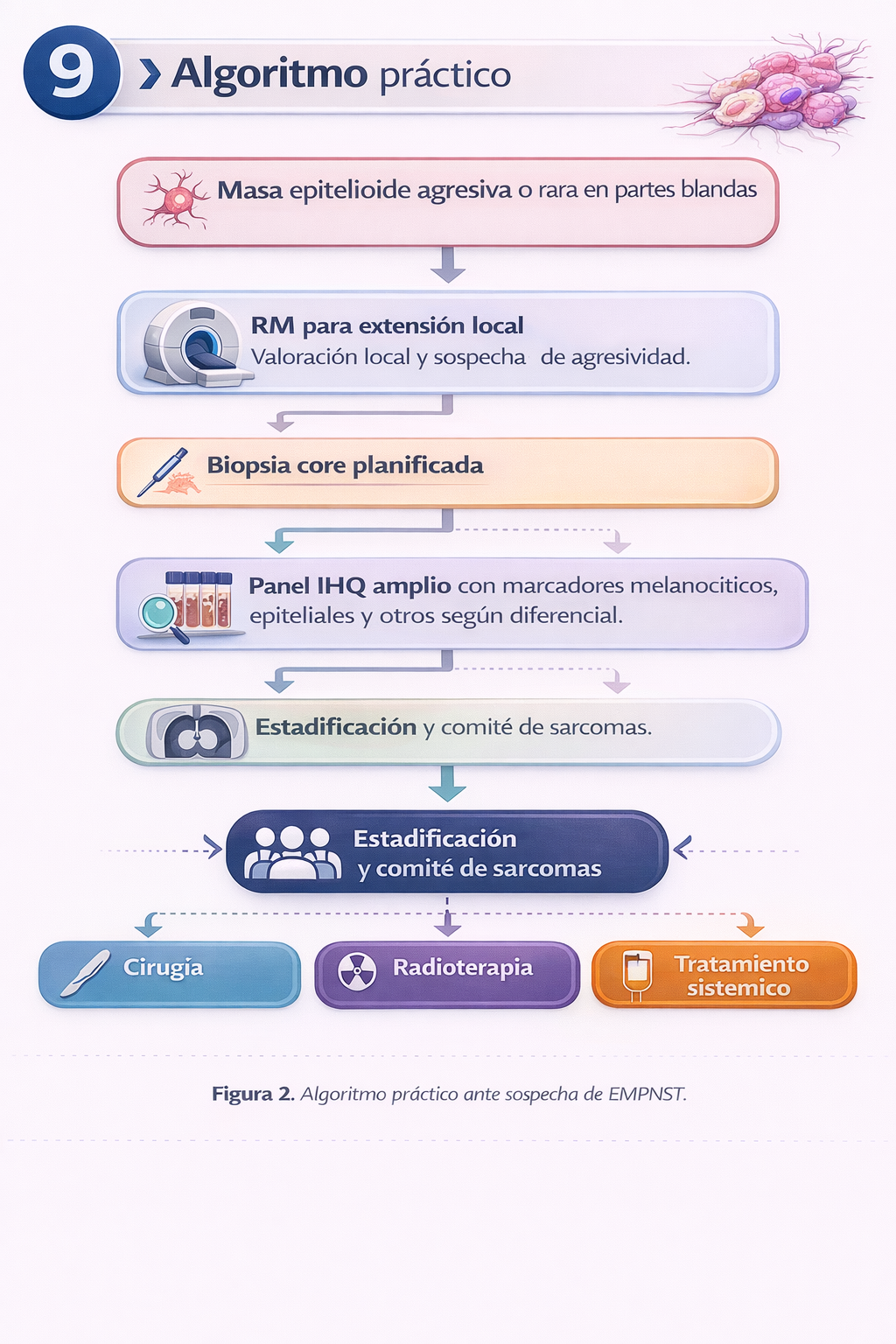 Algoritmo diagnóstico y manejo del MPNST epitelioide