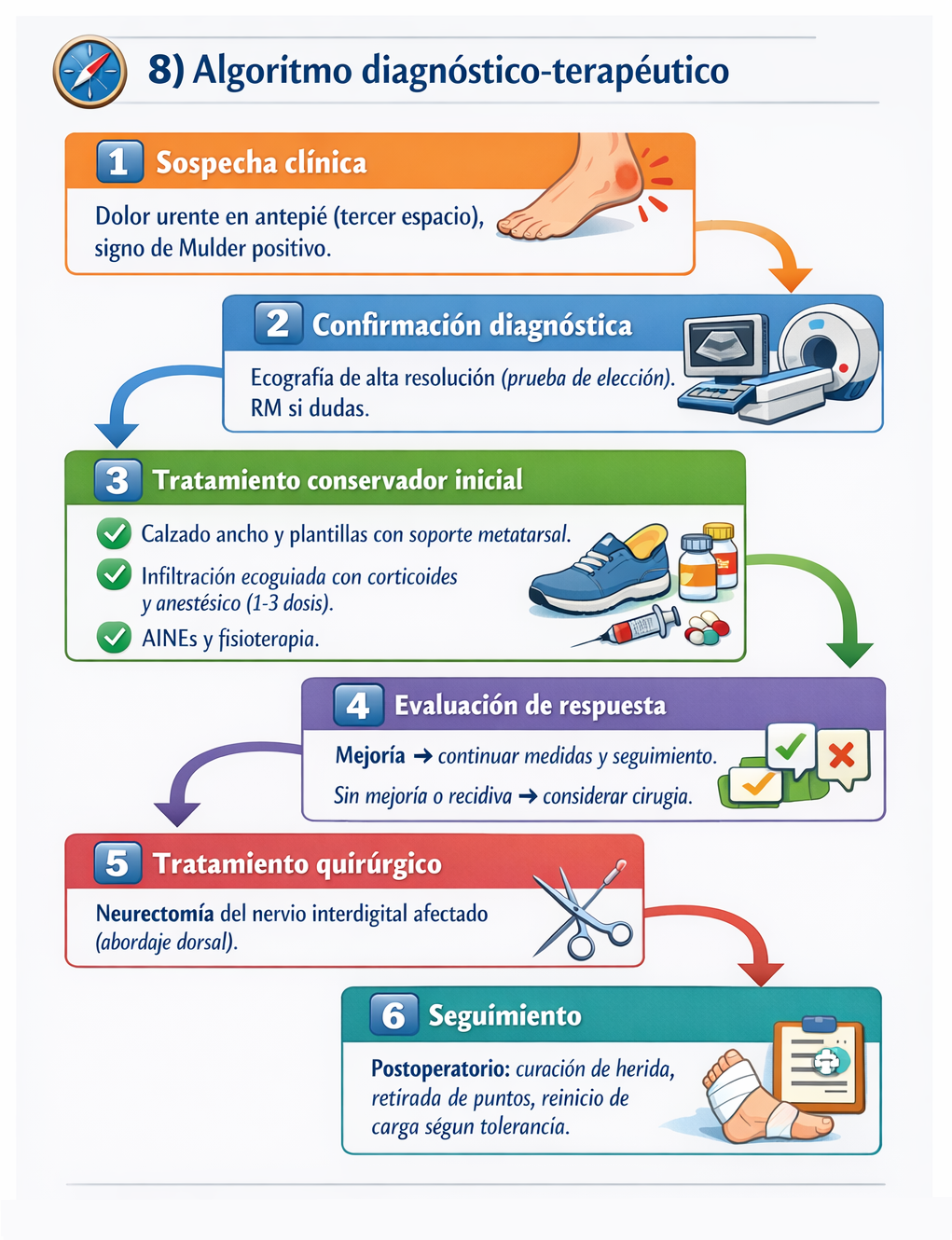 Algoritmo diagnóstico-terapéutico del neuroma de Morton