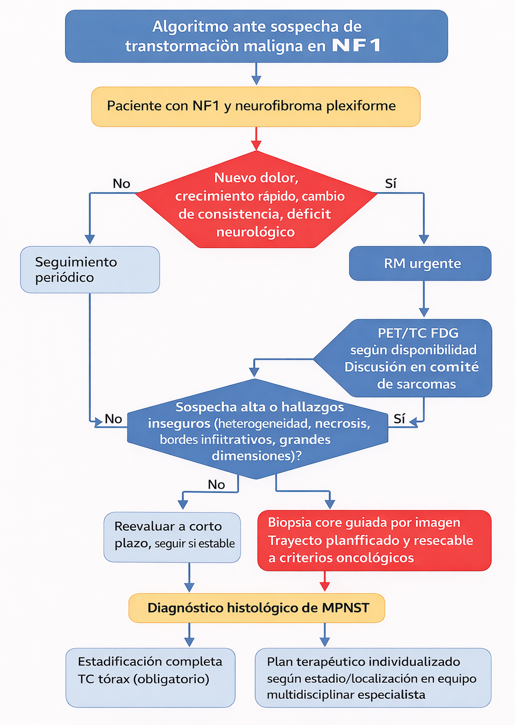 Algoritmo de sospecha de transformación maligna en NF1