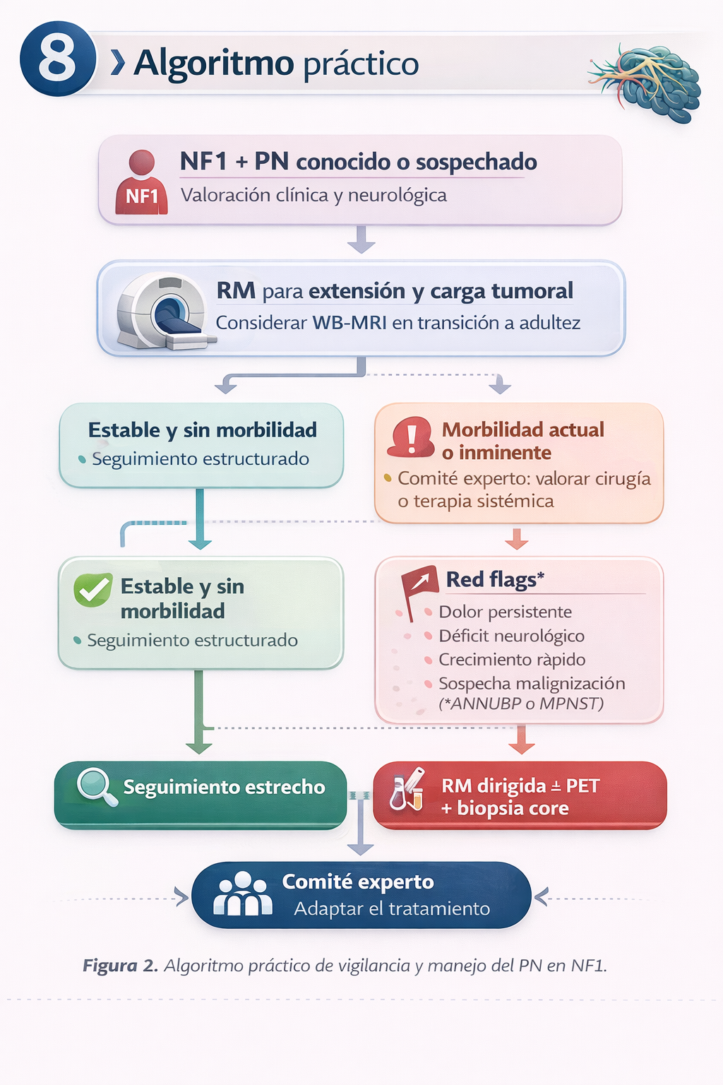 Algoritmo de NF1 y neurofibroma plexiforme