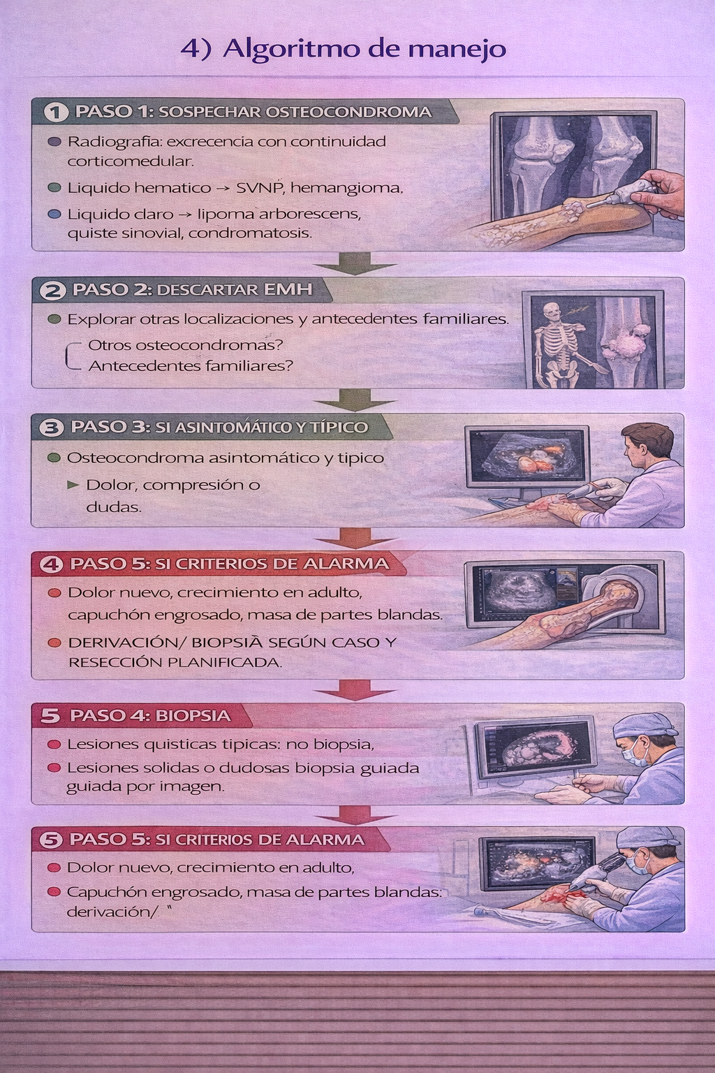 Algoritmo de manejo del osteocondroma y la exostosis múltiple hereditaria