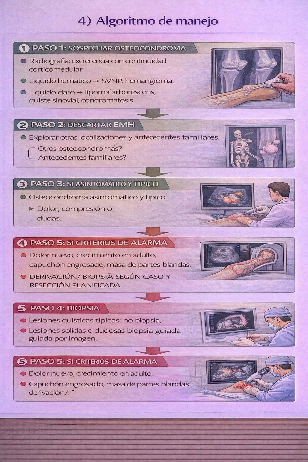 Algoritmo de manejo del osteocondroma y la exostosis múltiple hereditaria