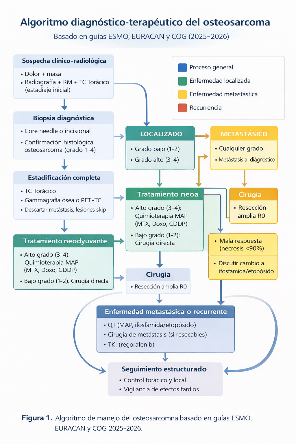 Algoritmo diagnóstico-terapéutico del osteosarcoma