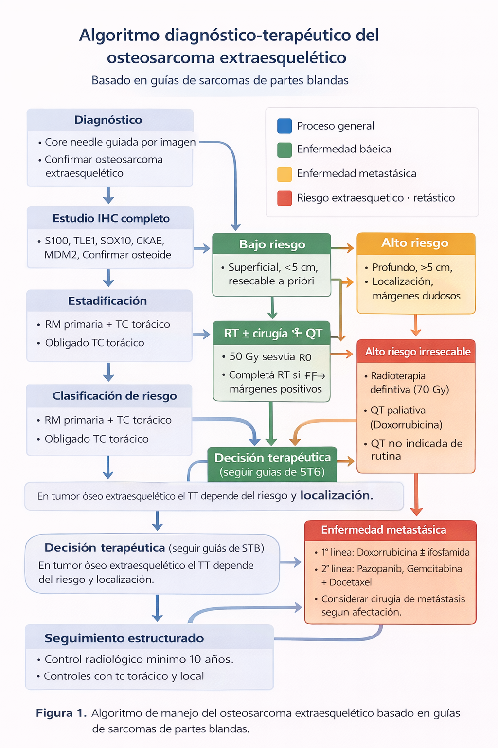 Algoritmo diagnóstico-terapéutico del osteosarcoma extraesquelético