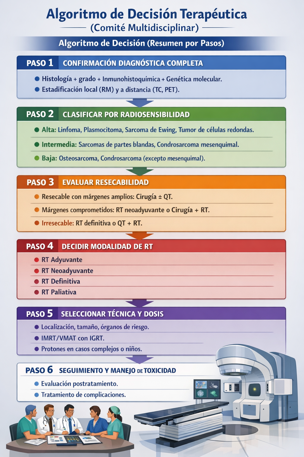 Algoritmo de indicaciones de PET-TC en sarcomas
