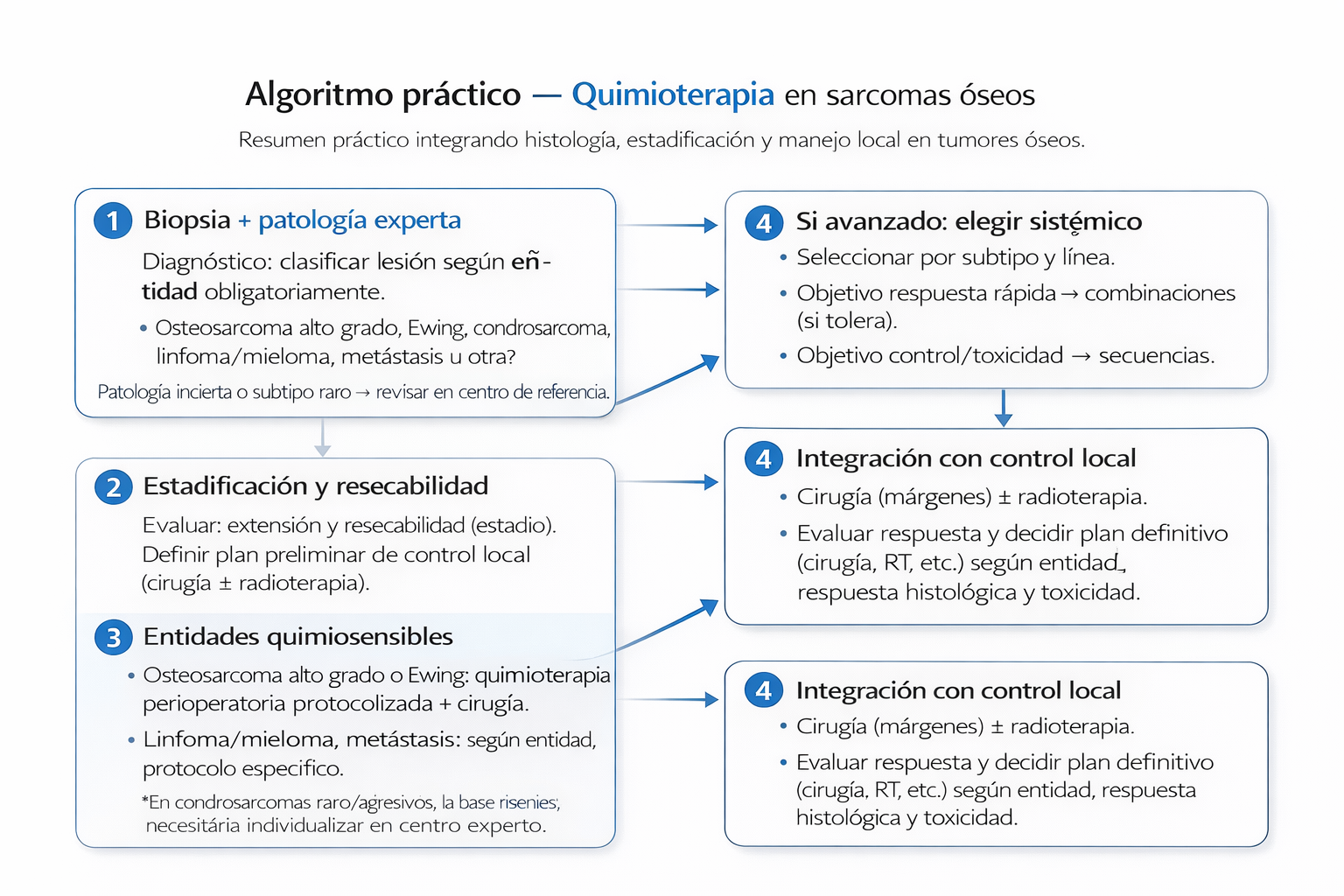 Algoritmo de decisión de quimioterapia en tumores óseos