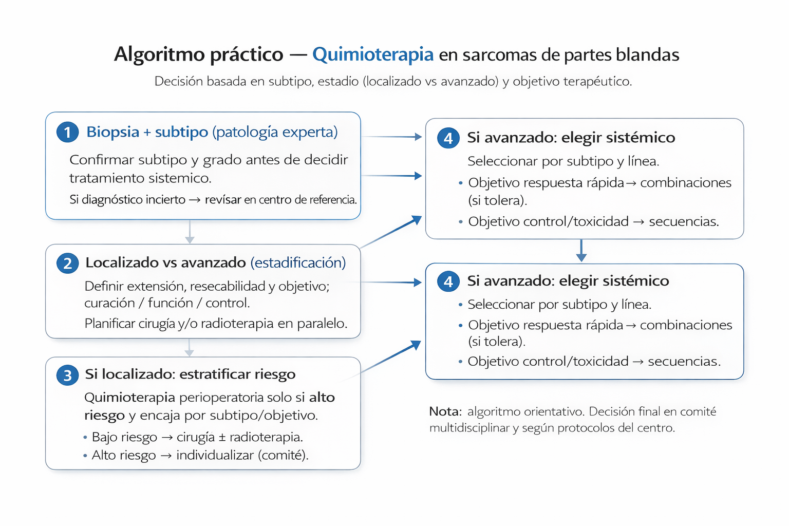 Algoritmo de quimioterapia en sarcomas de partes blandas