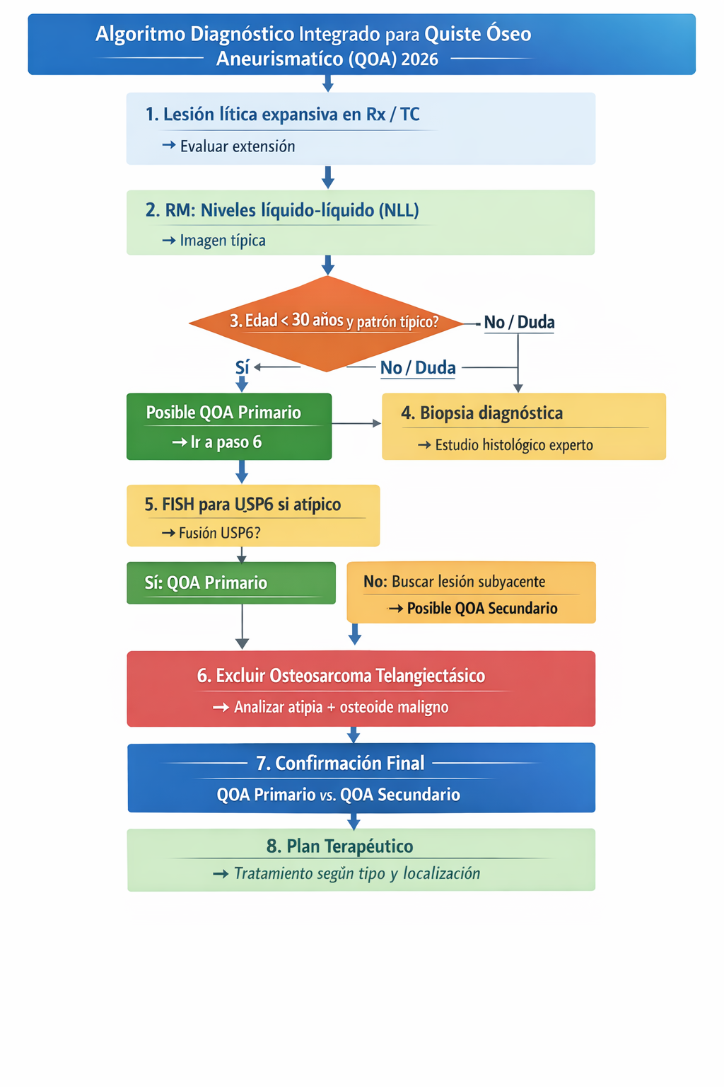 Algoritmo diagnóstico para quiste óseo aneurismático