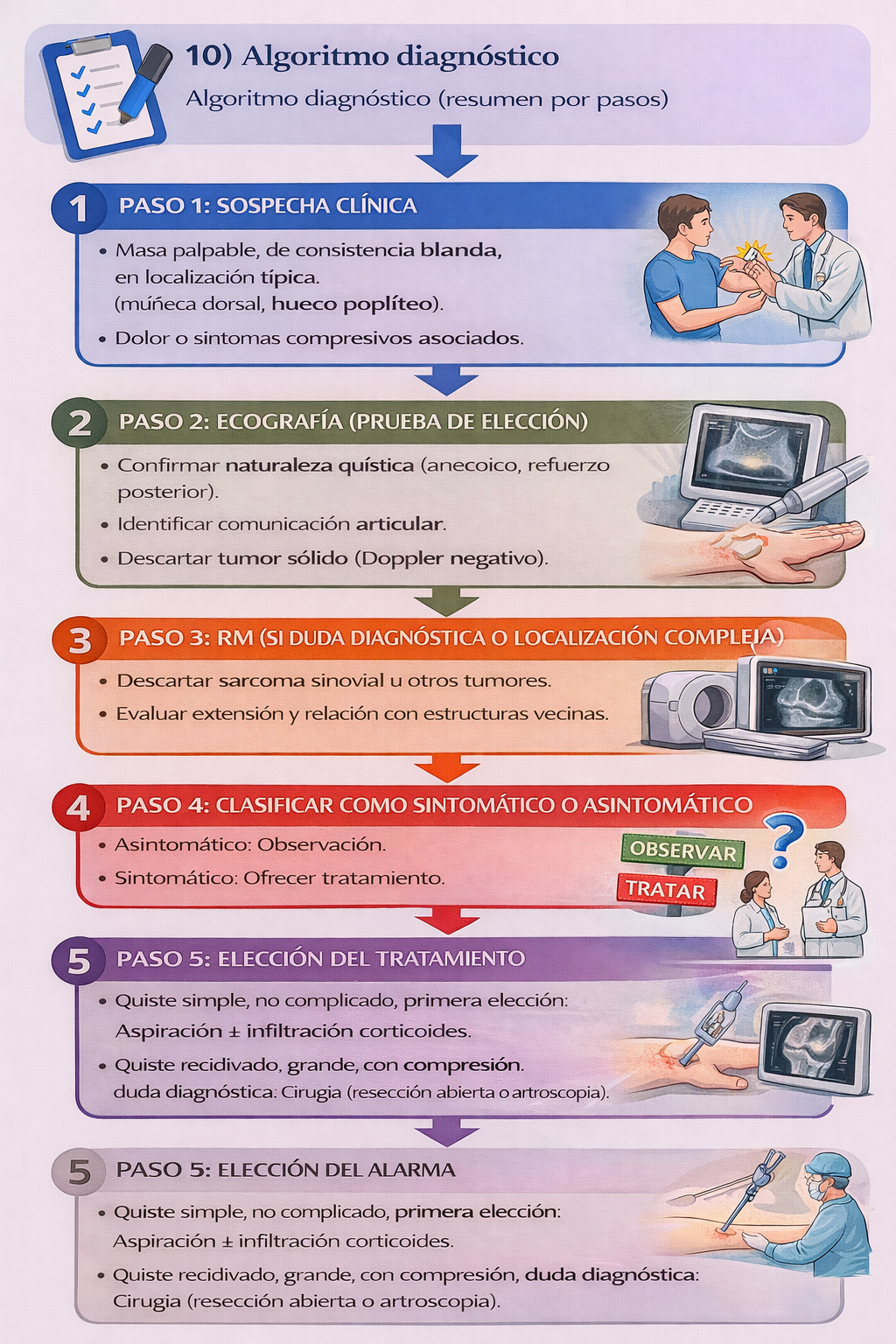 Algoritmo diagnóstico del quiste sinovial