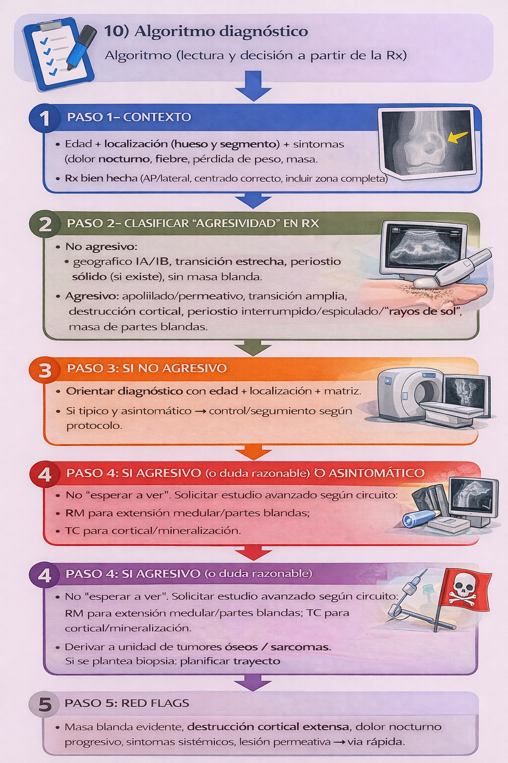 Algoritmo radiográfico para orientar lesiones óseas y tumores