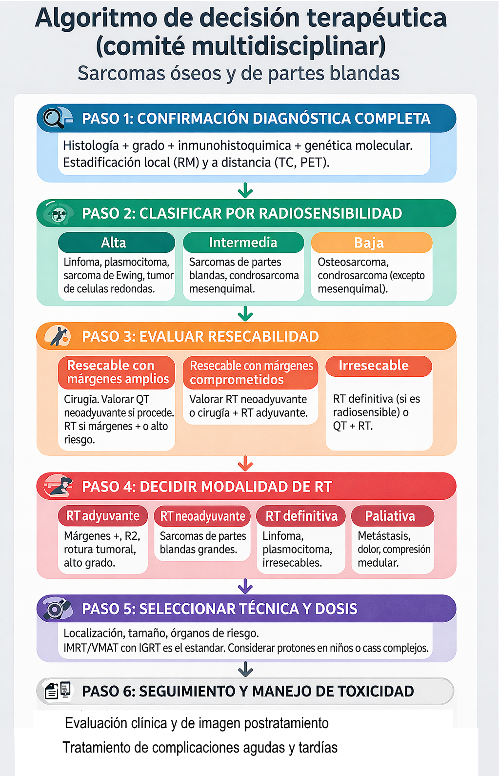 Algoritmo de decisión de radioterapia en tumores del sistema musculoesquelético