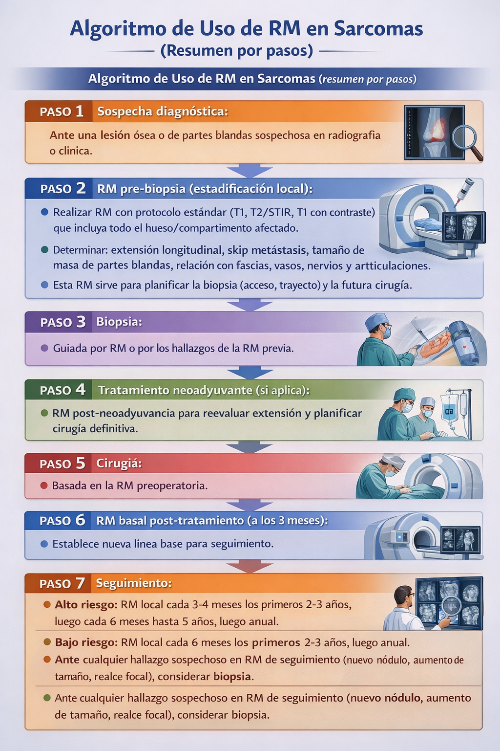 Algoritmo de uso de resonancia magnética en sarcomas
