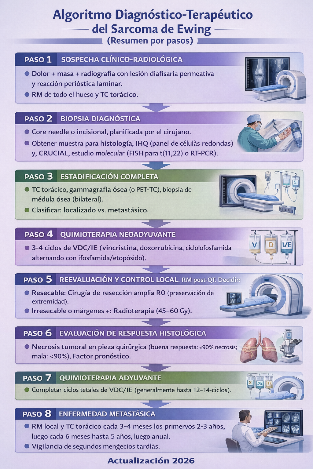 Algoritmo diagnóstico-terapéutico del sarcoma de Ewing