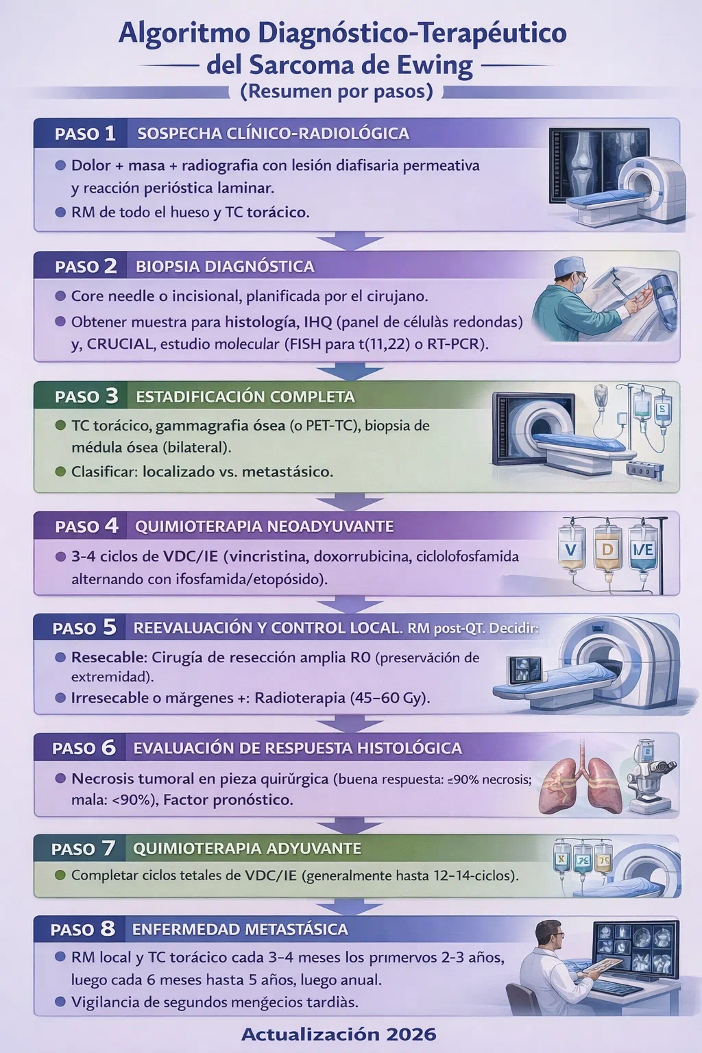 Algoritmo diagnóstico-terapéutico del sarcoma de Ewing