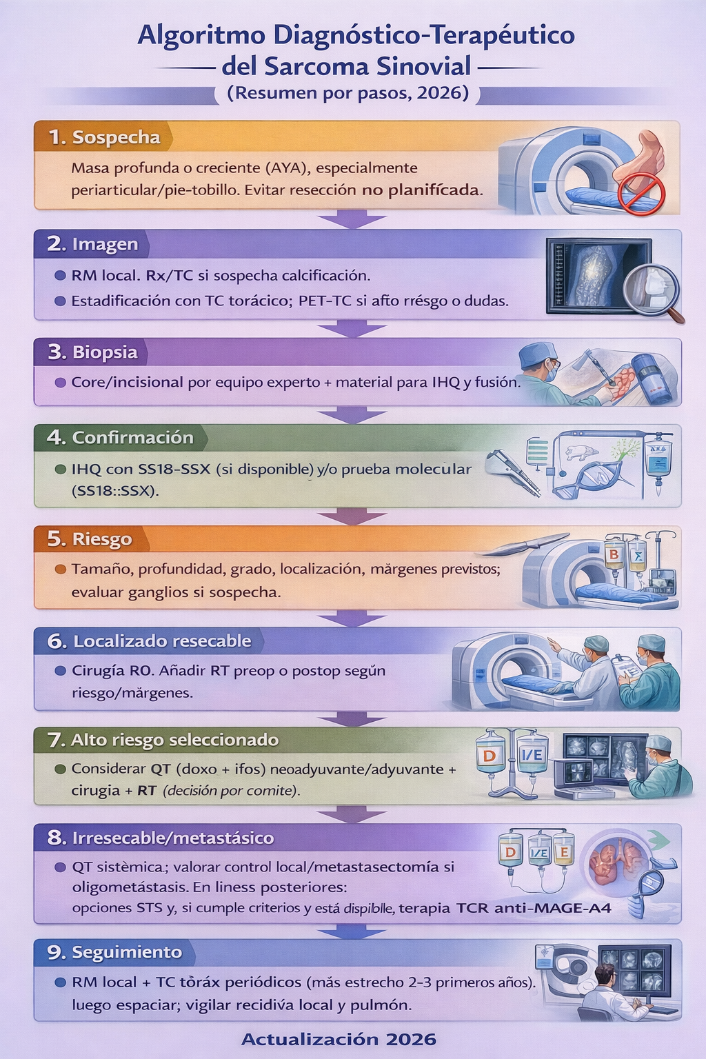 Algoritmo diagnóstico-terapéutico del sarcoma sinovial