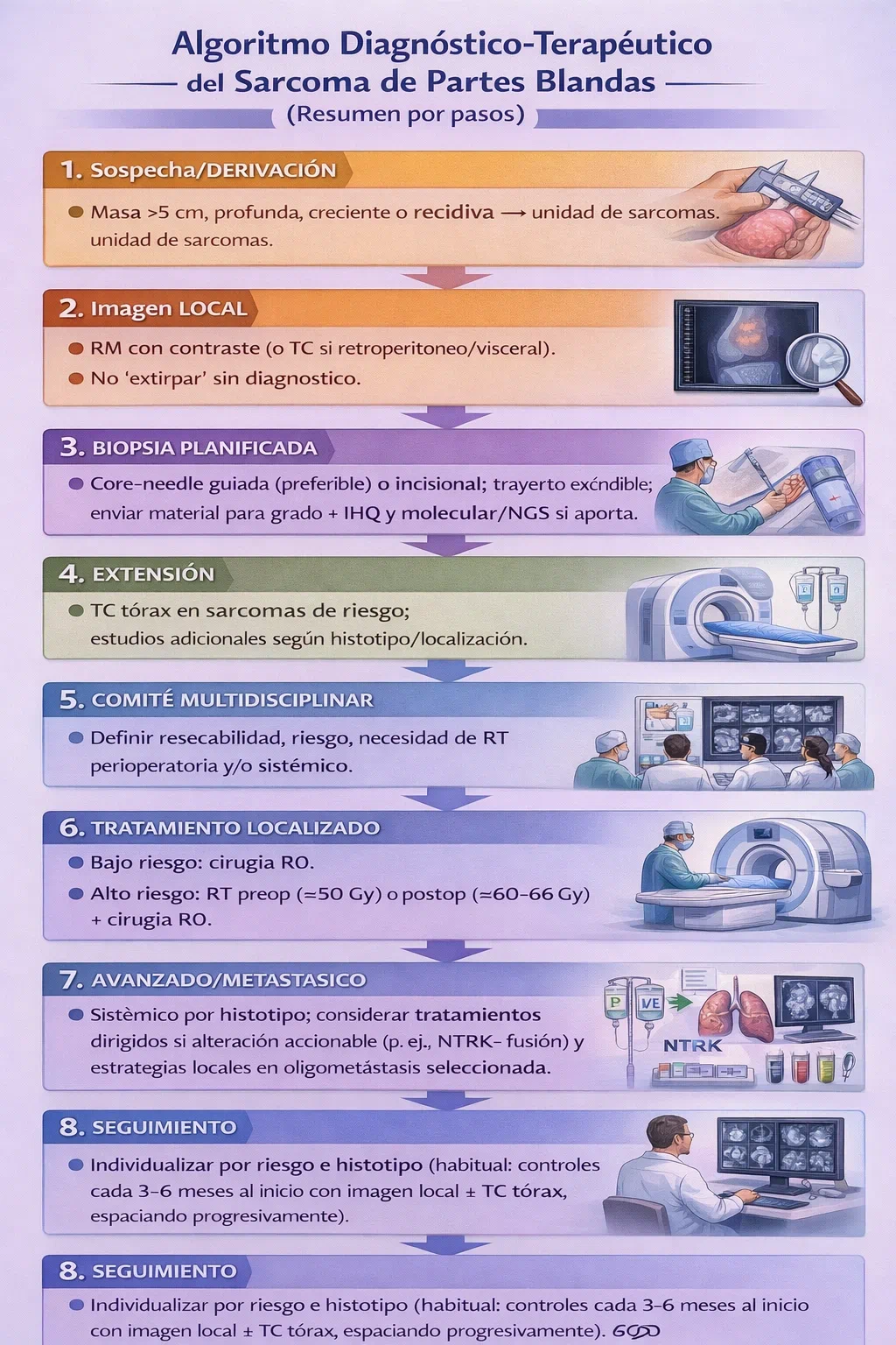 Algoritmo diagnóstico-terapéutico de sarcomas de partes blandas