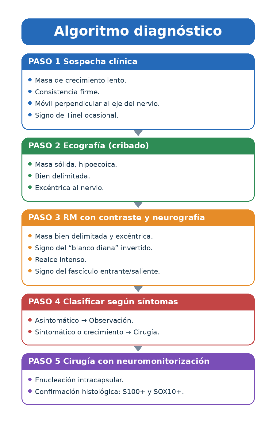 Algoritmo diagnóstico y manejo del schwannoma