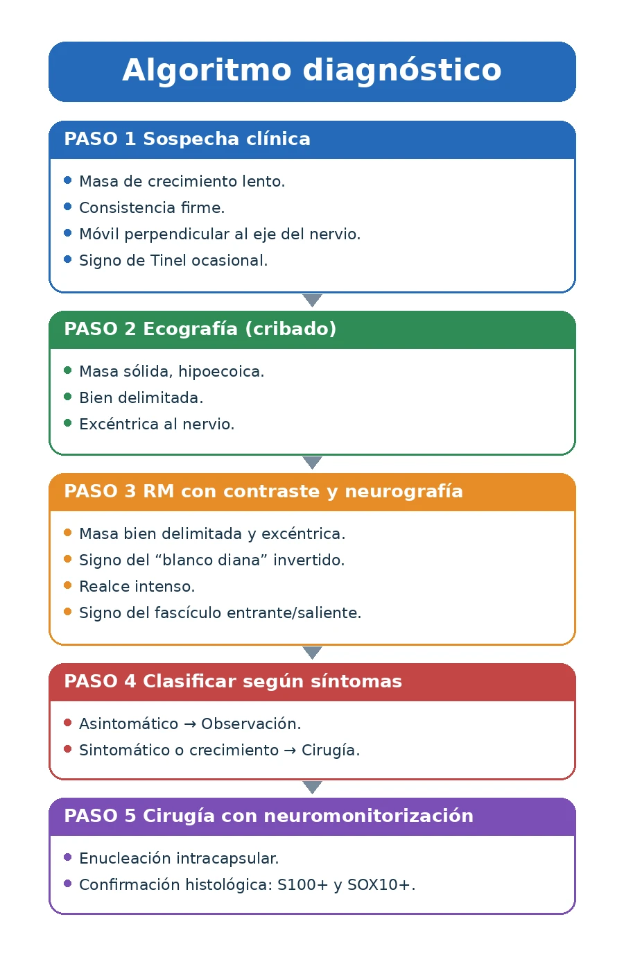 Algoritmo diagnóstico y manejo del schwannoma
