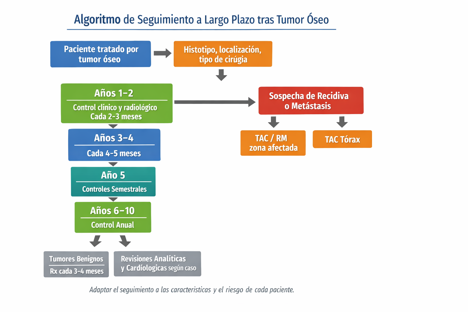 Algoritmo de seguimiento a largo plazo
