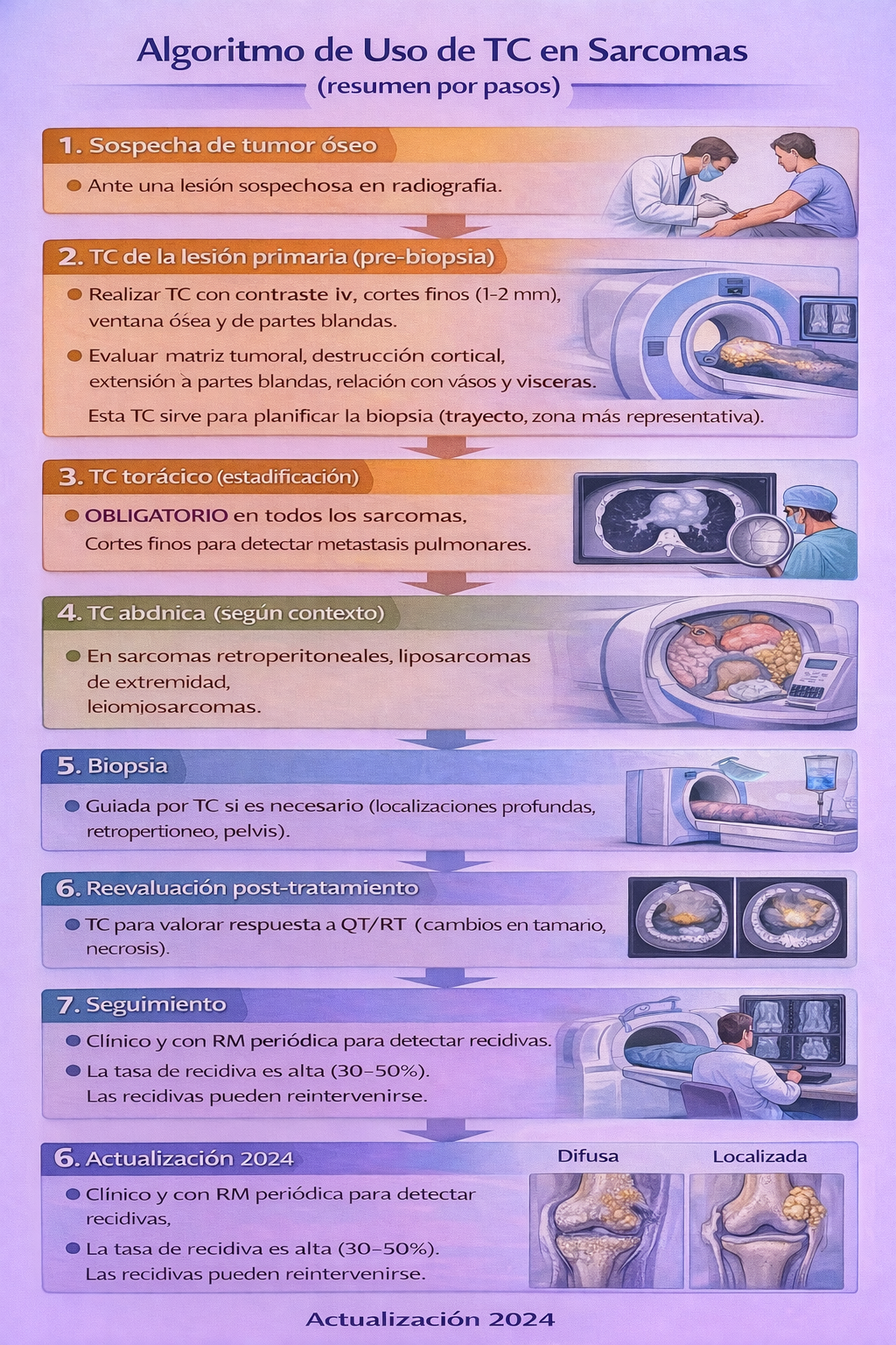 Algoritmo de uso de tomografía computarizada en sarcomas