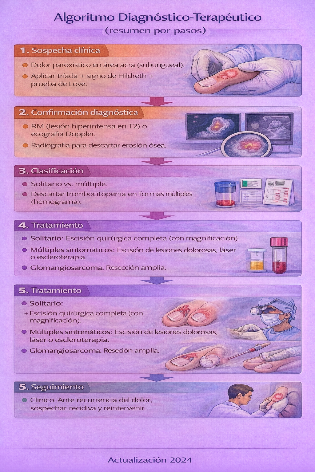 Algoritmo de manejo del tumor glómico