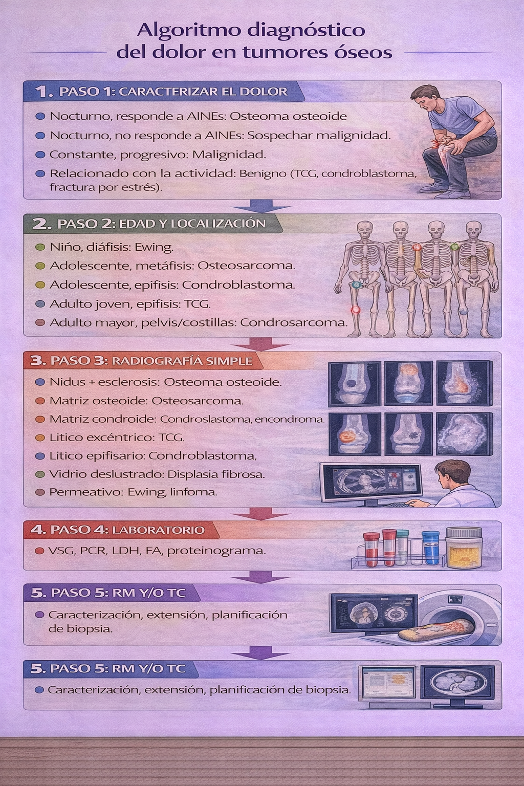 Algoritmo diagnóstico de tumores dolorosos