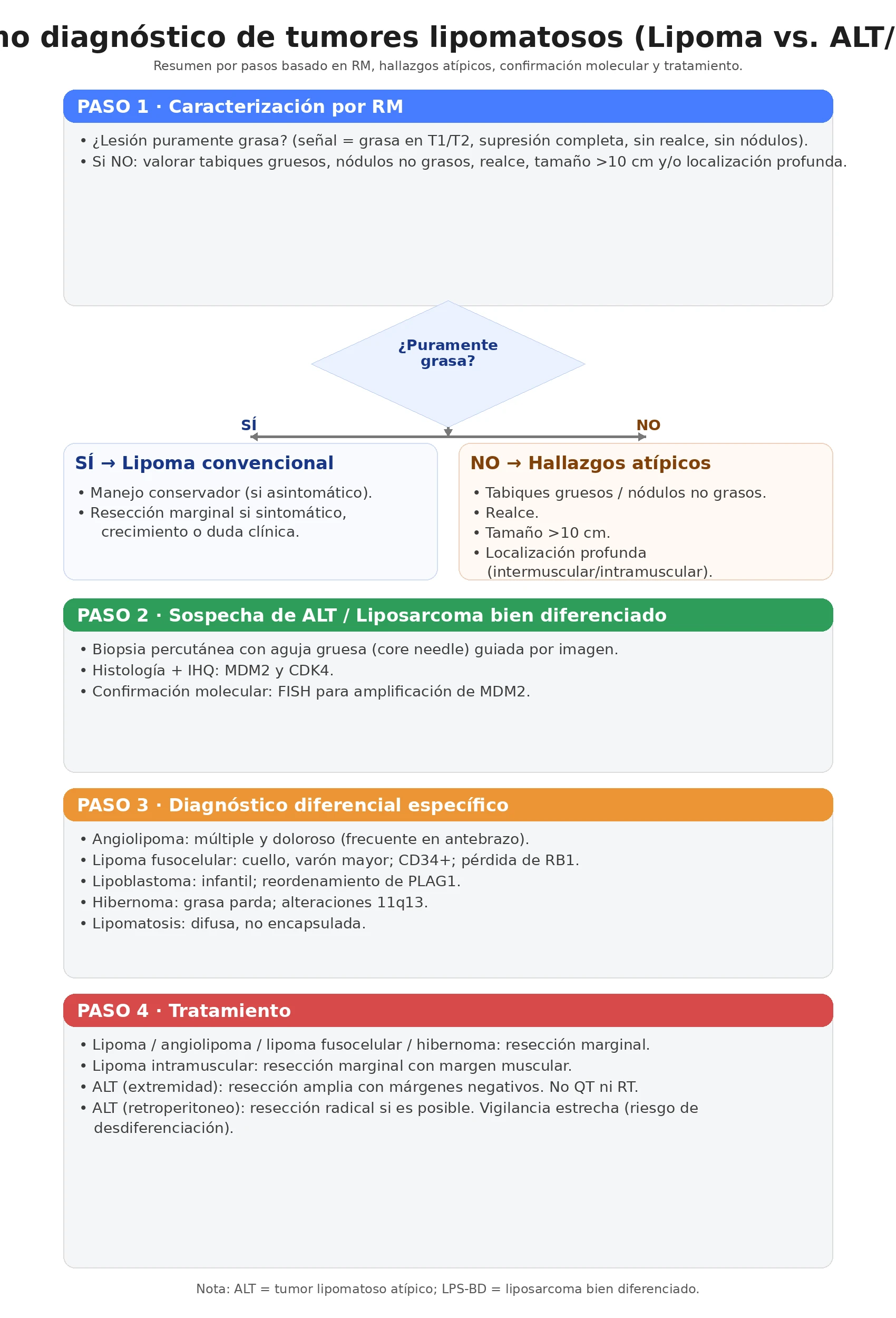 Algoritmo diagnóstico de tumores lipomatosos