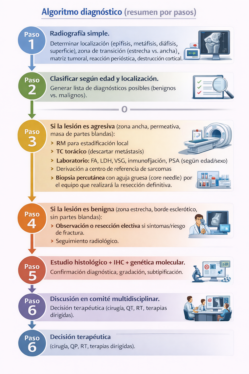 Algoritmo diagnóstico de tumores óseos