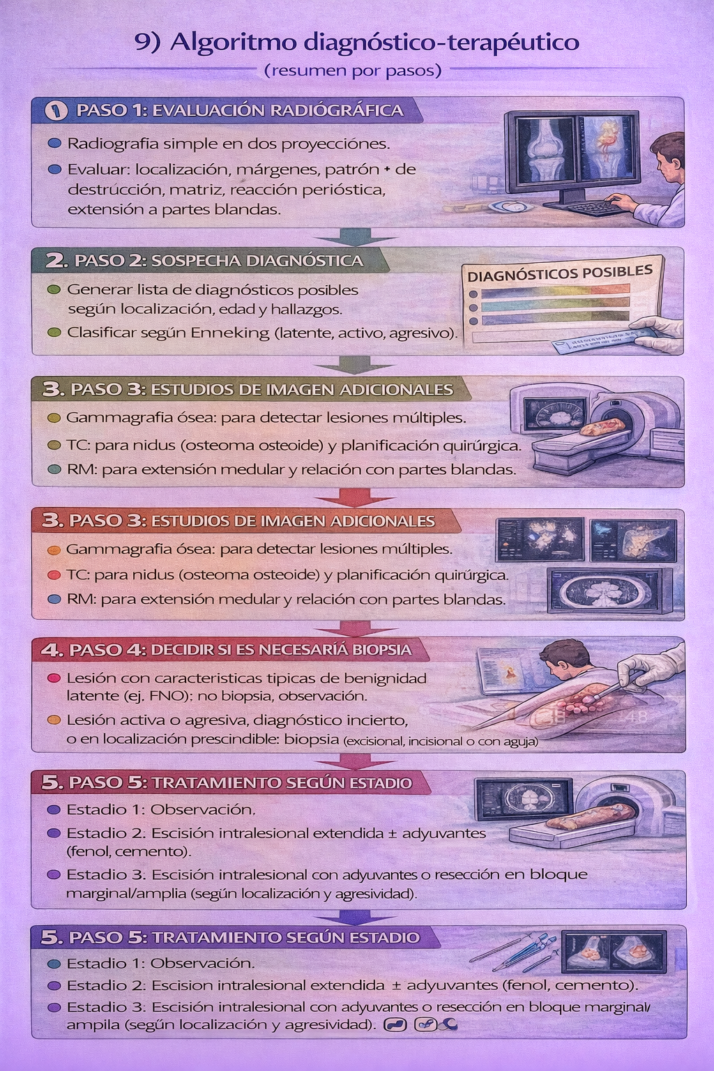 Algoritmo de manejo de tumores óseos benignos